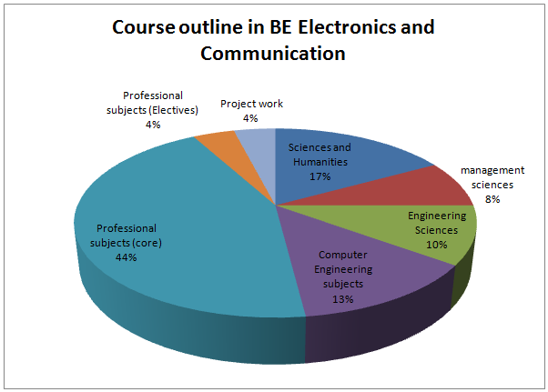 Course Outline of BE Elec. & Comm.